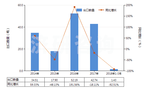 2014-2018年3月中國氯丁二烯橡膠膠乳(HS40024100)出口量及增速統(tǒng)計(jì)